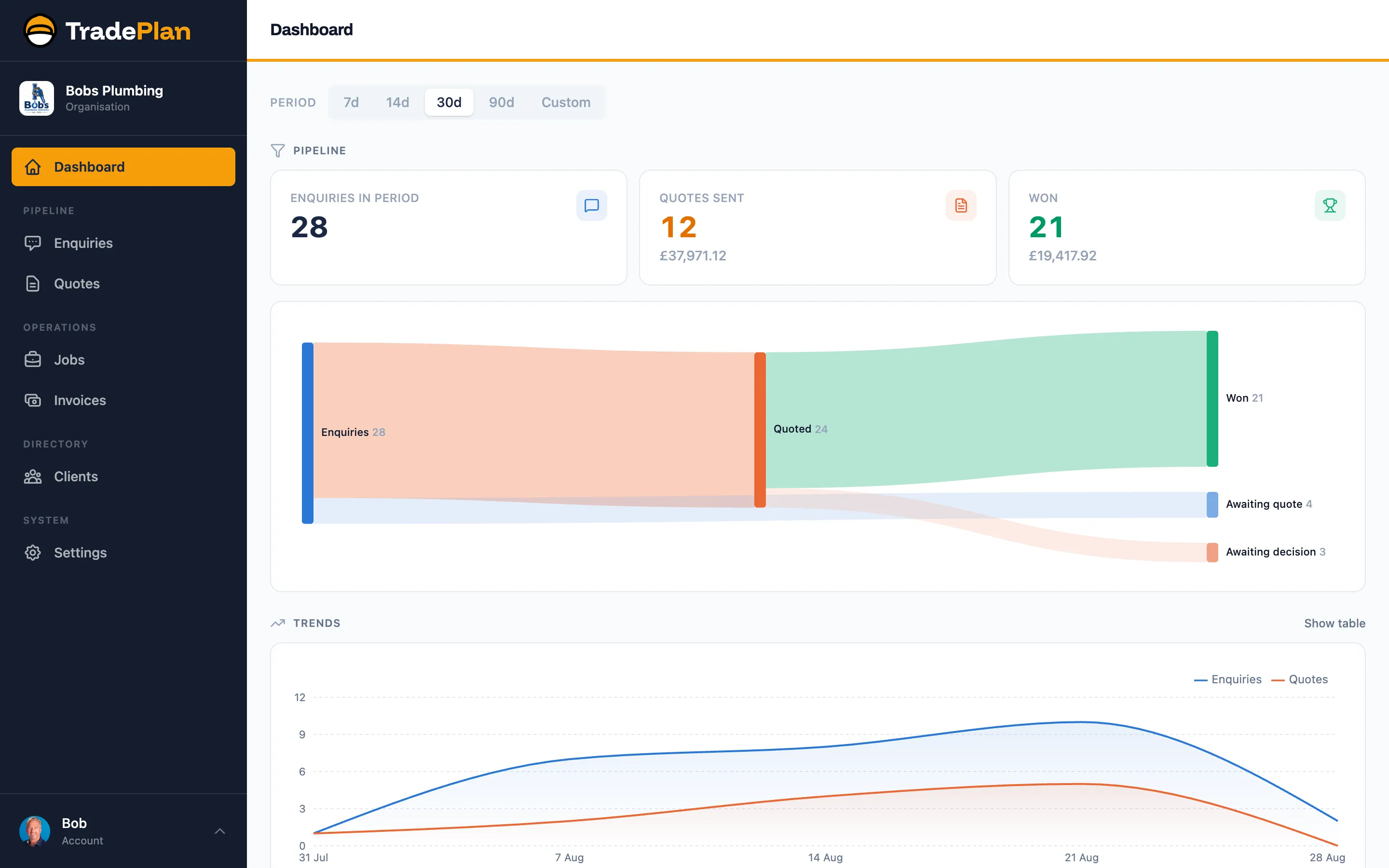 The TradePlan dashboard: pipeline totals for enquiries, quotes sent and won, a flow diagram tracing 28 enquiries through to 21 won, and a quotes-versus-enquiries trend chart.